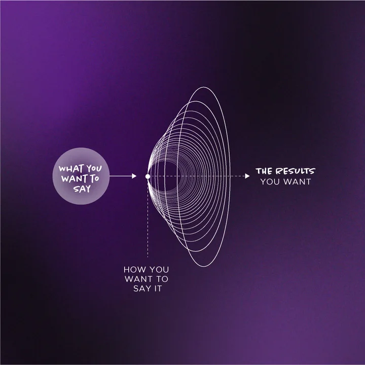 Post: what you want to say and the results you want